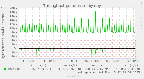 Throughput per device