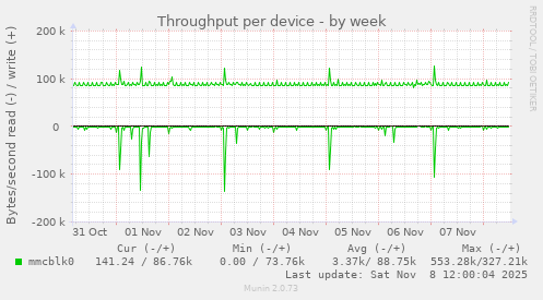 Throughput per device