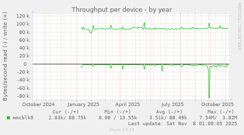 Throughput per device