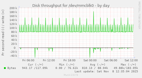 Disk throughput for /dev/mmcblk0