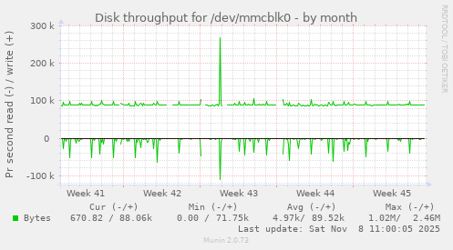Disk throughput for /dev/mmcblk0