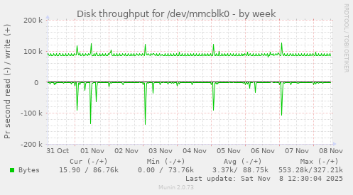 Disk throughput for /dev/mmcblk0