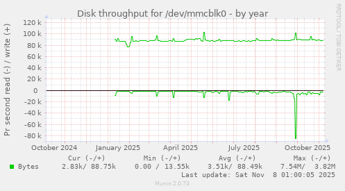 Disk throughput for /dev/mmcblk0