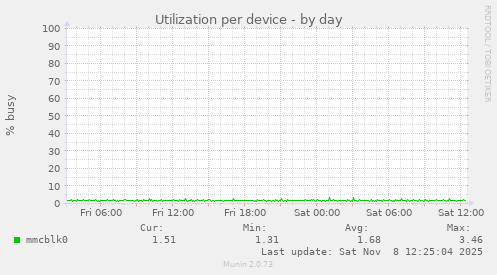 Utilization per device