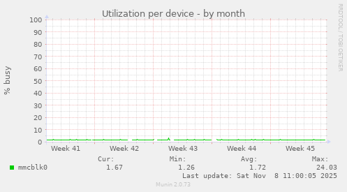 Utilization per device