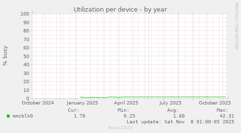 Utilization per device