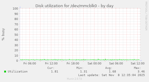 Disk utilization for /dev/mmcblk0