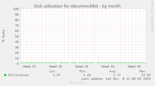 Disk utilization for /dev/mmcblk0
