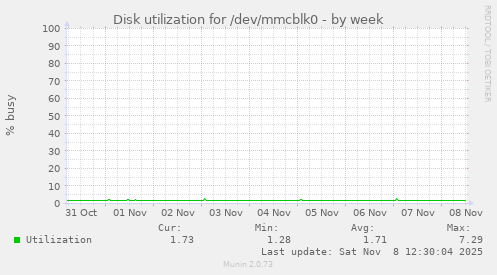 Disk utilization for /dev/mmcblk0