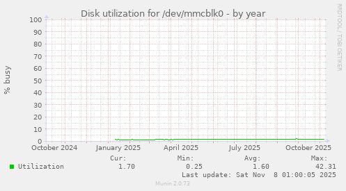 Disk utilization for /dev/mmcblk0