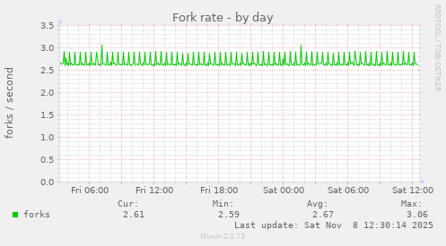 Fork rate