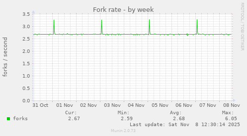 Fork rate