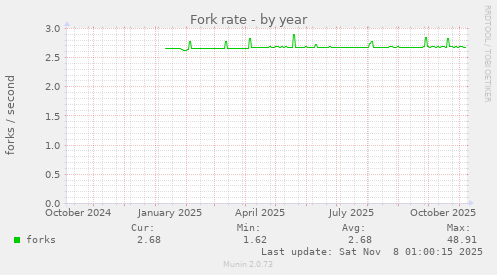 Fork rate