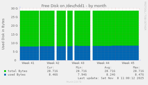 Free Disk on /dev/hdd1