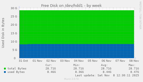 Free Disk on /dev/hdd1