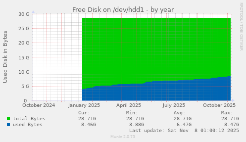 Free Disk on /dev/hdd1