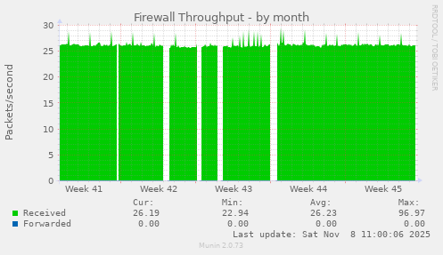 Firewall Throughput