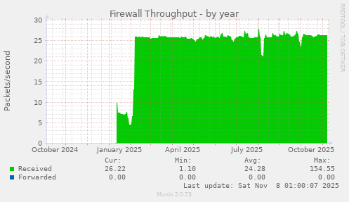 Firewall Throughput