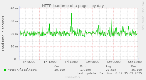 HTTP loadtime of a page