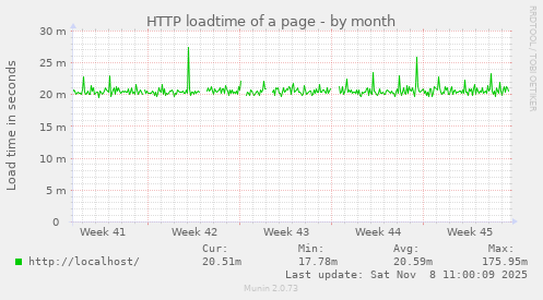 HTTP loadtime of a page