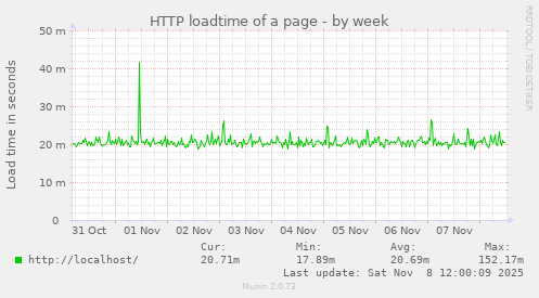 HTTP loadtime of a page