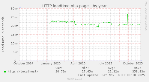 HTTP loadtime of a page