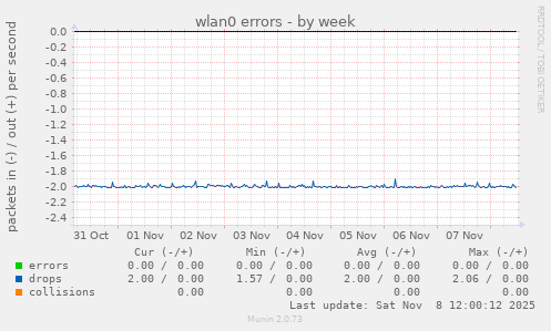 wlan0 errors