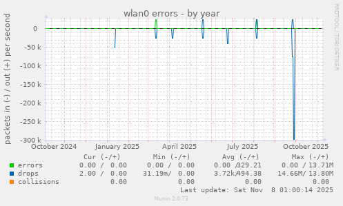 wlan0 errors