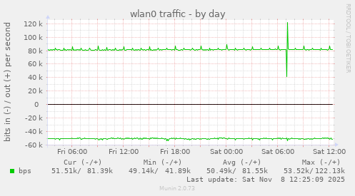 wlan0 traffic