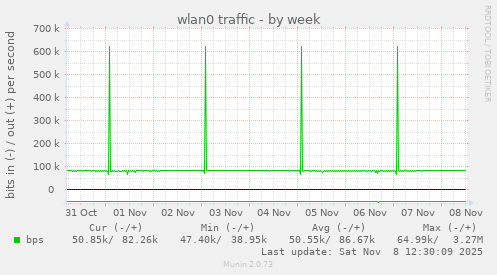 wlan0 traffic