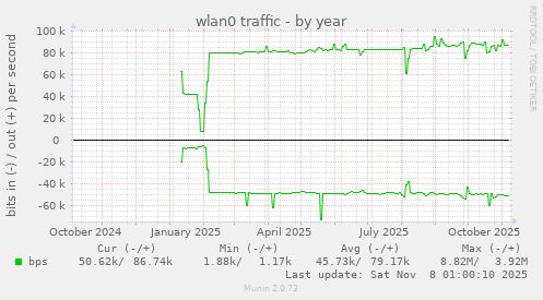 wlan0 traffic