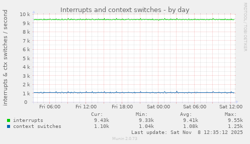 Interrupts and context switches