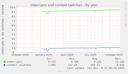 Interrupts and context switches
