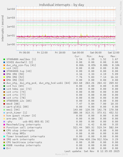 Individual interrupts