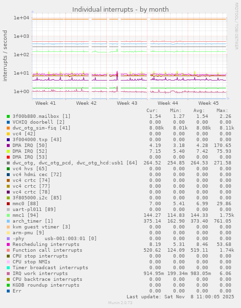 Individual interrupts