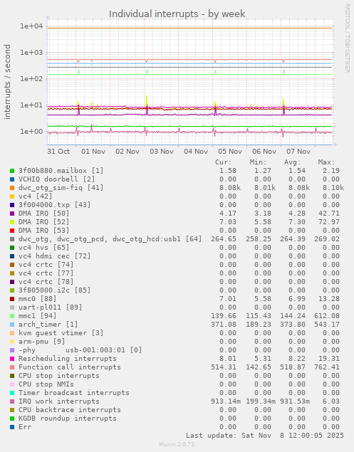Individual interrupts