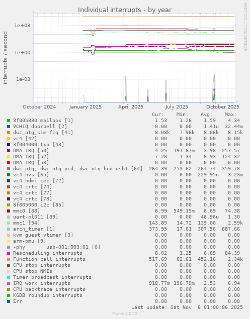 Individual interrupts