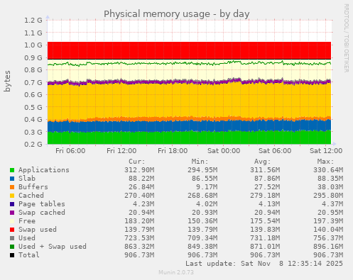 Physical memory usage