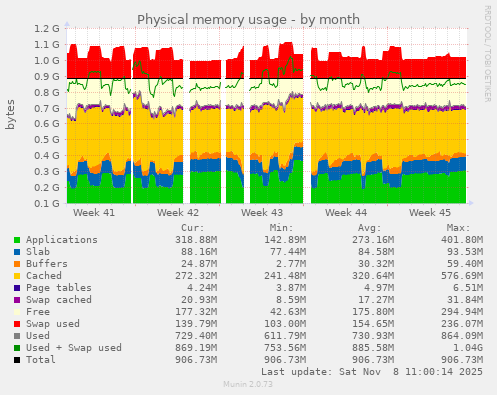 Physical memory usage