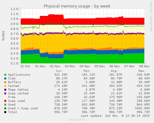 Physical memory usage