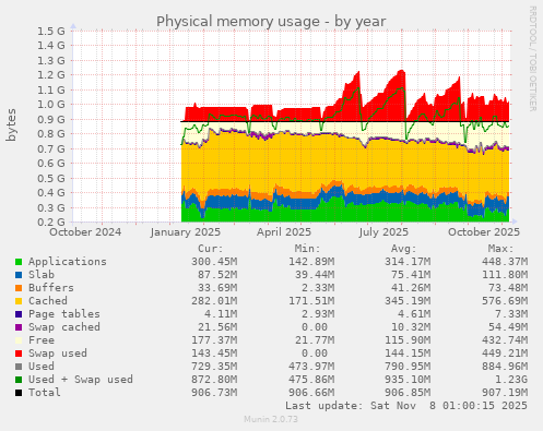 Physical memory usage