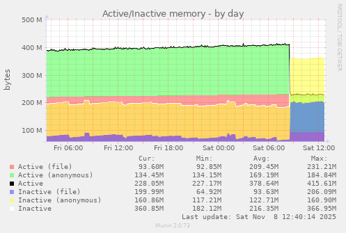 Active/Inactive memory