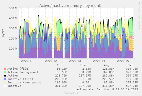 Active/Inactive memory
