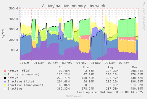 Active/Inactive memory