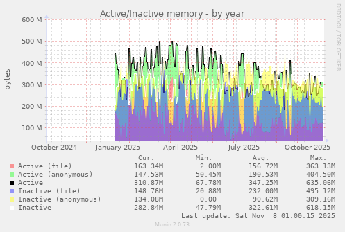 Active/Inactive memory