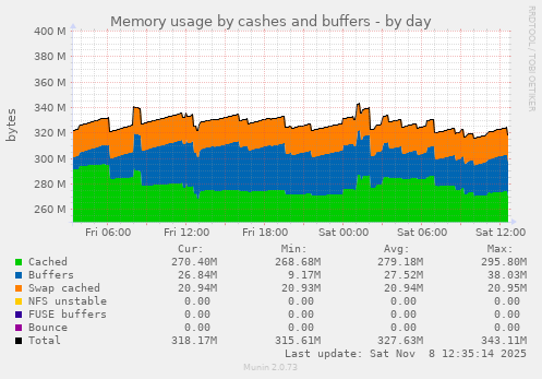 Memory usage by cashes and buffers