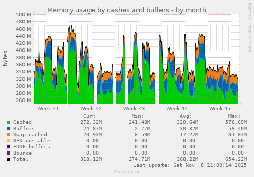 Memory usage by cashes and buffers