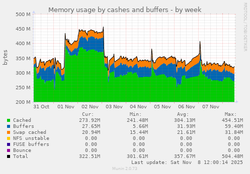 Memory usage by cashes and buffers