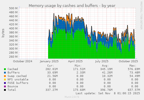 Memory usage by cashes and buffers