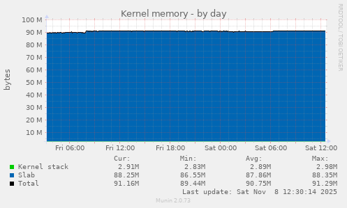 Kernel memory